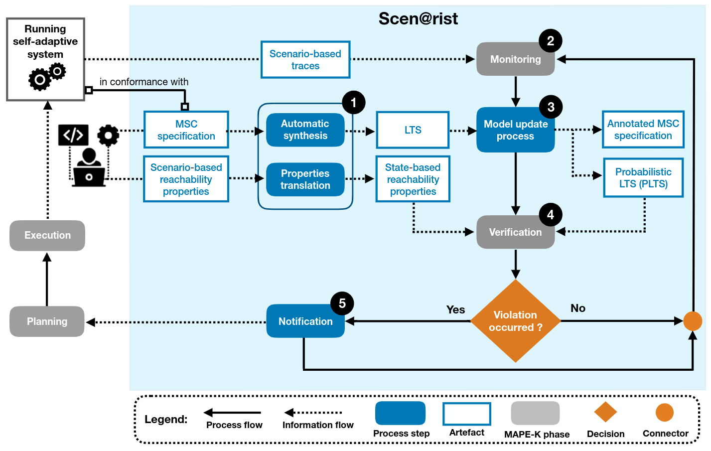 The Scen@rist overview